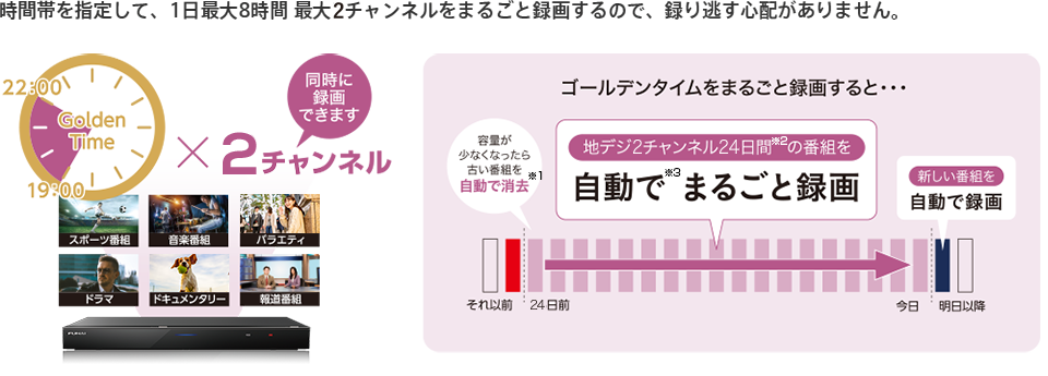 時間帯を指定して、1日最大8時間 最大2チャンネルをまるごと録画するので、録り逃す心配がありません。