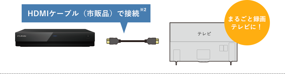 HDMIケーブル（市販品）で接続、まるごと録画テレビに！